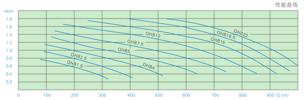 QJB/W-QHB潛水污泥回流泵 QJB/W-QHB潛水污泥回流泵