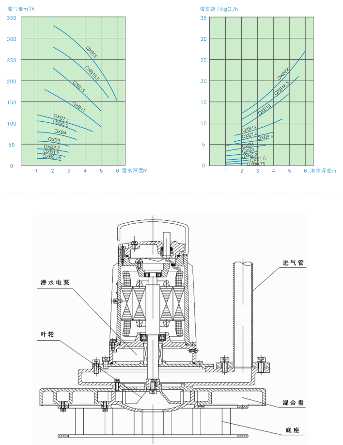 QXB型潛水離心式曝氣機(jī) QXB型潛水離心式曝氣機(jī)